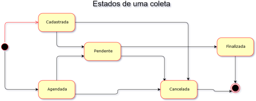 Estados de uma coleta